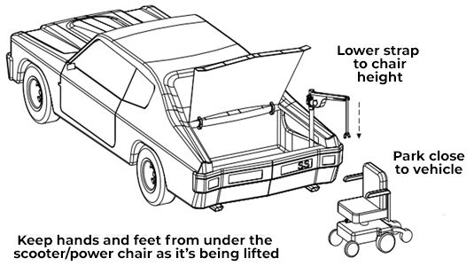 Lift allows you to lift the base of your scooter or powerchair easily into the trunk