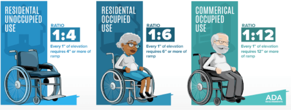 ADA wheelchair ramp ratio infographic for residential and commercial use